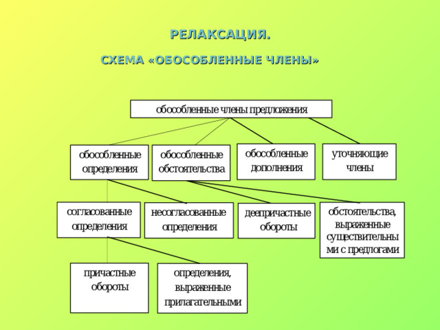 РЕЛАКСАЦИЯ.   СХЕМА «ОБОСОБЛЕННЫЕ ЧЛЕНЫ» 