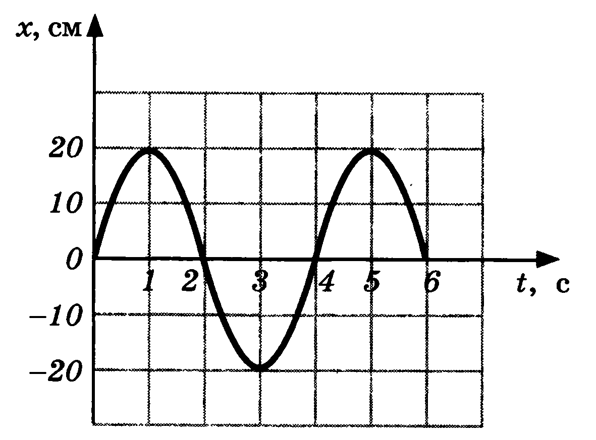 На рисунке представлен график зависимости смещения груза от положения о равновесия