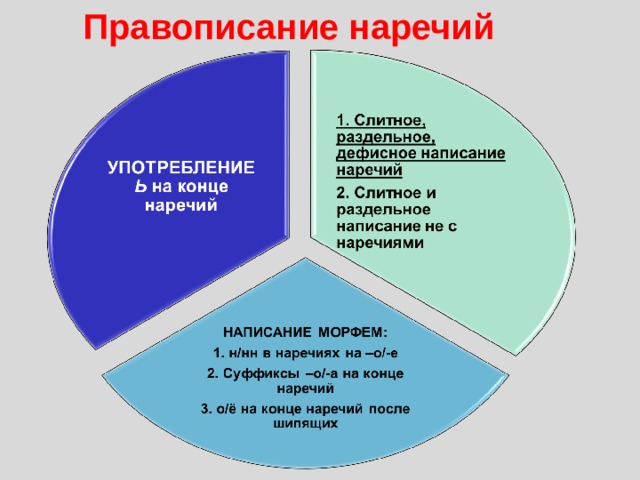 Правописание наречий 