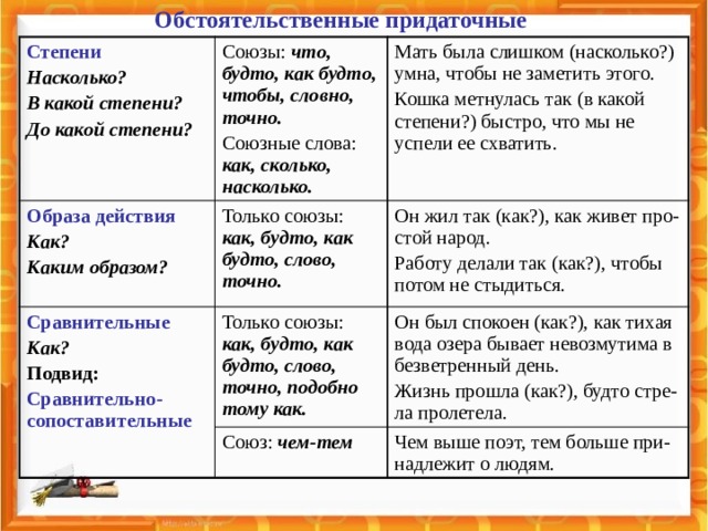 Словно союз какого придаточного. Обстоятельственные придаточные предложения примеры. Союзы обстоятельственных придаточных. Вопросы обстоятельственных придаточных. Союзы образа действия.