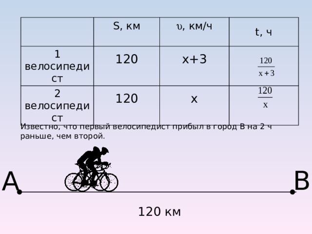 S, км 1 велосипедист  , км/ч 120 2 велосипедист t, ч х+3 120 х Известно, что первый велосипедист прибыл в город В на 2 ч раньше, чем второй. В А 120 км 