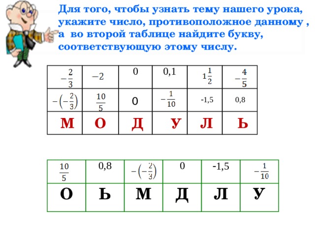 Для того, чтобы узнать тему нашего урока, укажите число, противоположное данному ,  а  во второй таблице найдите букву, соответствующую этому числу. 0 0,1  1,5 0,8 0 М Д О Ь Л У О 0,8 Ь М 0  1,5 Д Л У 