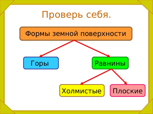 Проверь себя. Формы земной поверхности Горы Равнины Холмистые Плоские 