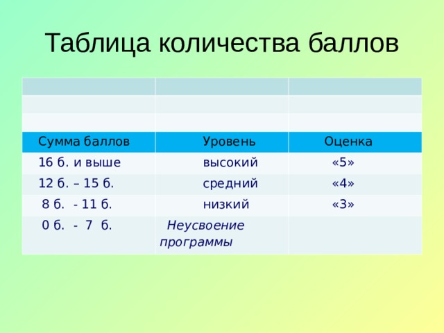 Таблица количества баллов  Сумма баллов  Уровень  16 б. и выше  высокий  Оценка  12 б. – 15 б.  «5»  средний  8 б. - 11 б.  низкий  «4»  0 б. - 7 б.  «3»  Неусвоение программы 