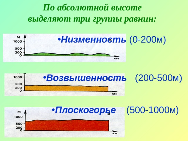 По абсолютной высоте выделяют три группы равнин: Низменность (0-200м) Возвышенность   (200-500м) Плоскогорье   (500-1000м) 