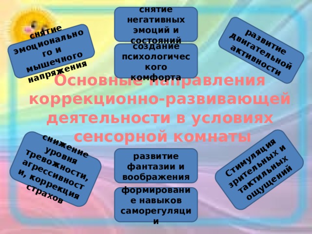 снятие эмоционального и мышечного напряжения Стимуляция зрительных и тактильных ощущений снижение уровня тревожности, агрессивности, коррекция страхов развитие двигательной активности снятие негативных эмоций и состояний создание психологического комфорта Основные направления коррекционно-развивающей деятельности в условиях  сенсорной комнаты развитие фантазии и воображения формирование навыков саморегуляции 