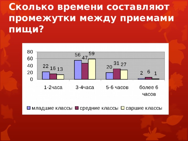 Сколько времени составляют промежутки между приемами пищи? 