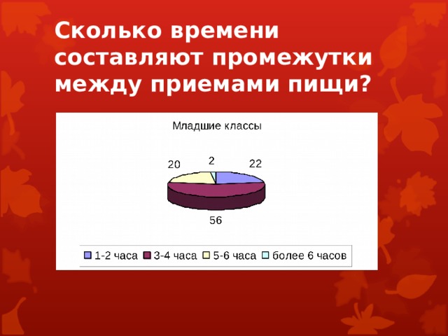 Сколько времени составляют промежутки между приемами пищи? 