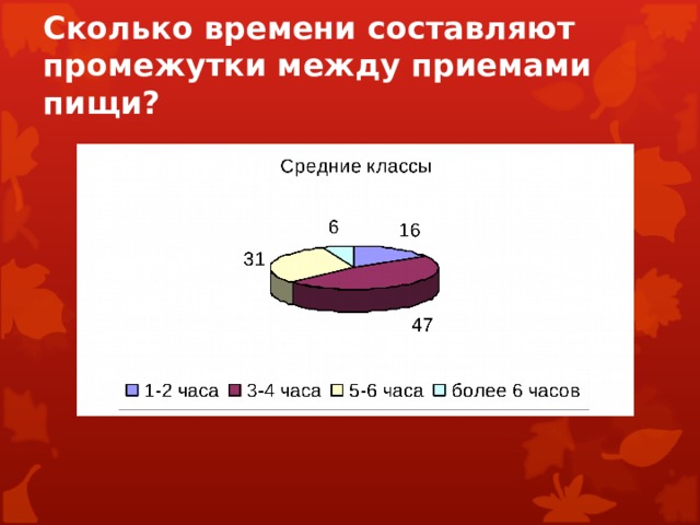 Сколько времени составляют промежутки между приемами пищи? 