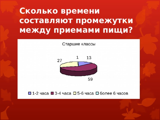 Сколько времени составляют промежутки между приемами пищи? 