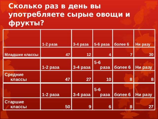 Сколько раз в день вы употребляете сырые овощи и фрукты?   1-2 раза Младшие классы 47 3-4 раза 5-6 раза 12 4 более 6 Ни разу 7 30 Средние классы 1-2 раза 3-4 раза 47 27 5-6 раза более 6 10 8 Ни разу 8 Старшие классы 1-2 раза 3-4 раза 50 5-6 раза 9 более 6 6 8 Ни разу 27 