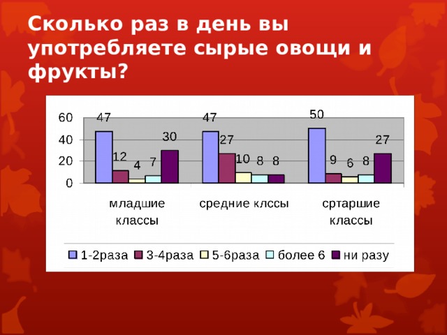 Сколько раз в день вы употребляете сырые овощи и фрукты?   