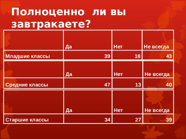 Полноценно ли вы завтракаете? Да Младшие классы 39 Нет Не всегда 18 43 Средние классы Да Нет 47 Не всегда 13 40 Да Старшие классы Нет 34 Не всегда 27 39 