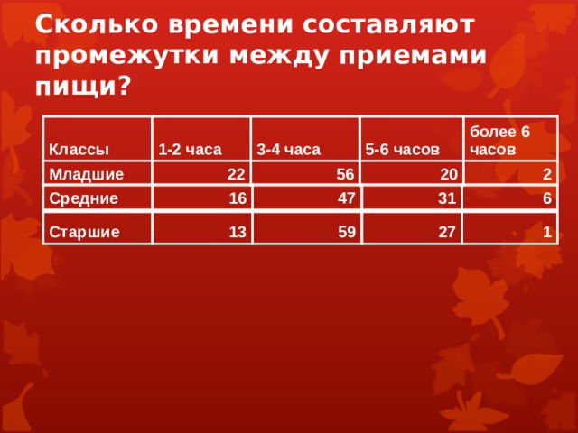 Сколько времени составляют промежутки между приемами пищи? Классы 1-2 часа Младшие 3-4 часа 22 5-6 часов 56 более 6 часов 20 2 Средние 16 47 31 6 Старшие 13 59 27 1 