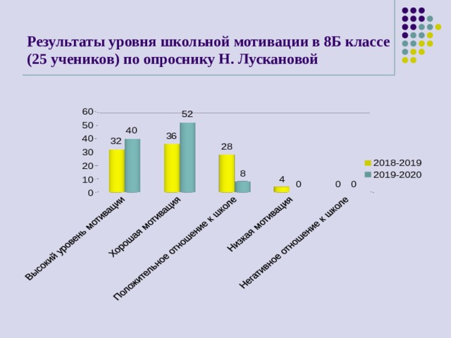 Результаты уровня школьной мотивации в 8Б классе (25 учеников) по опроснику Н. Лускановой   
