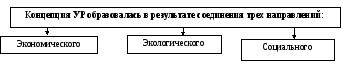 Концепция трех стадий. Становление экологического мировоззрения. 3 Этап развития экологии. Переход к модели устойчивость и развитие.