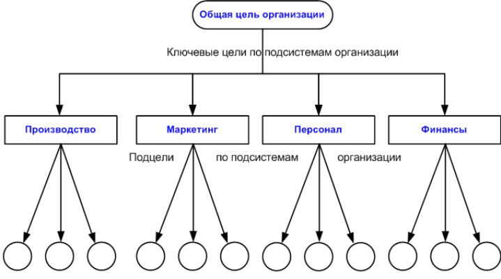 Этапы целей организации. Иерархия дерева целей организации. Иерархия целей организации пример. Иерархическая структура целей предприятия. Иерархия целей организации в менеджменте.