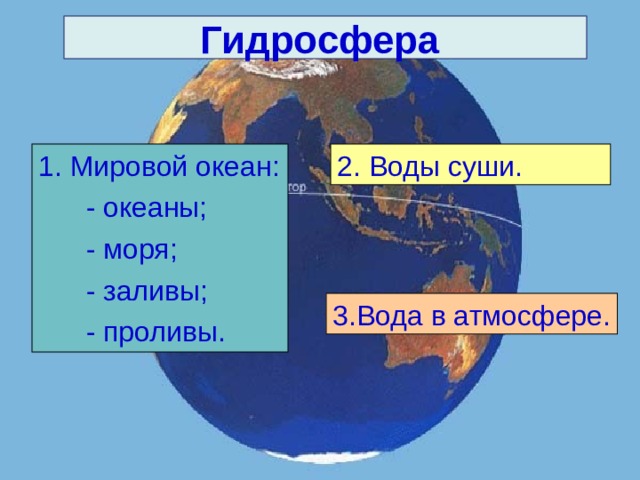 Гидросфера  1. Мировой океан:  - океаны;  - моря;  - заливы;  - проливы. 2. Воды суши. 3.Вода в атмосфере. 