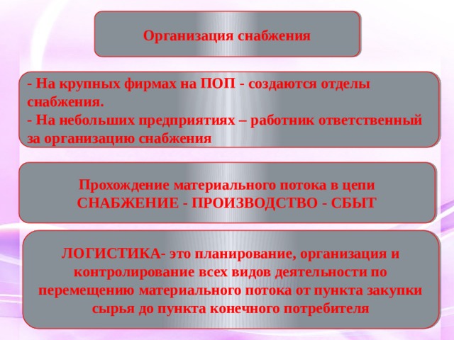 Организация снабжения - На крупных фирмах на ПОП - создаются отделы снабжения. - На небольших предприятиях – работник ответственный за организацию снабжения Прохождение материального потока в цепи СНАБЖЕНИЕ - ПРОИЗВОДСТВО - СБЫТ ЛОГИСТИКА- это планирование, организация и контролирование всех видов деятельности по перемещению материального потока от пункта закупки сырья до пункта конечного потребителя 
