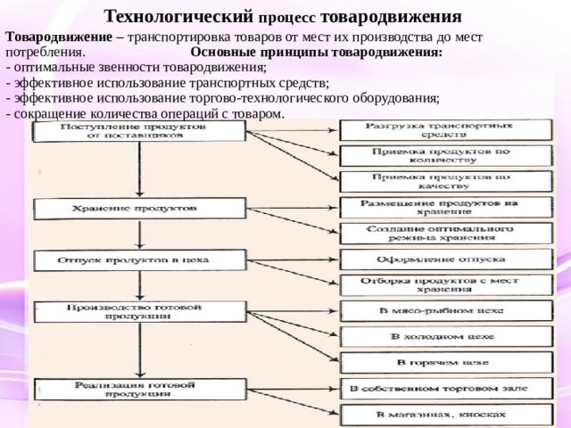 Технологический процесс в торговом предприятии в виде схемы