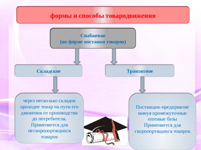 формы и способы товародвижения Снабжение (по форме поставки товаров) Транзитное Складское Поставщик-предприятие минуя промежуточные оптовые базы через несколько складов проходит товар на пути его движения от производства до потребителя . Применяется для нескоропортящихся товаров Применяется для скоропортящихся товаров 