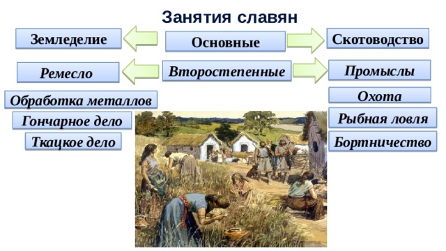 Перечислите главные занятия восточных славян и назовите