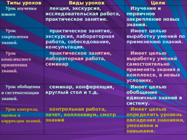 Типы уроков Виды уроков Урок изучения нового Цели лекция, экскурсия, исследовательская работа, практическое занятие. Урок закрепления знаний. Урок комплексного применения знаний. практическое занятие, экскурсия, лабораторная работа, собеседование, консультация. Изучение и первичное закрепление новых знаний . Имеет целью выработку умений по применению знаний. практическое занятие, лабораторная работа, семинар Урок обобщения и систематизации знаний. Имеет целью выработку умений самостоятельно применять знания в комплексе, в новых условиях. семинар, конференция, круглый стол и т.д. Урок контроля, оценки и коррекции знаний . Имеет целью обобщение единичных знаний в систему. контрольная работа, зачет, коллоквиум, смотр знаний Имеет целью определить уровень овладения знаниями, умениями и навыками. 