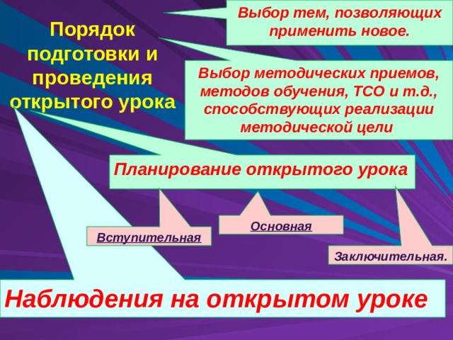 Порядок подготовки и проведения открытого урока Выбор тем, позволяющих применить новое. Выбор методических приемов, методов обучения, ТСО и т.д., способствующих реализации методической цели  Планирование открытого урока Основная Вступительная Заключительная. Наблюдения на открытом уроке  