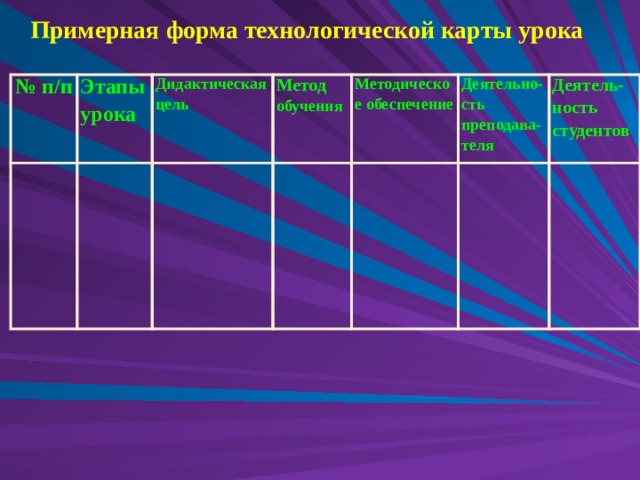 Примерная форма технологической карты урока  № п/п Этапы урока Дидактическая цель Метод обучения Методическое обеспечение Деятельно-сть преподава-теля Деятель-ность студентов 