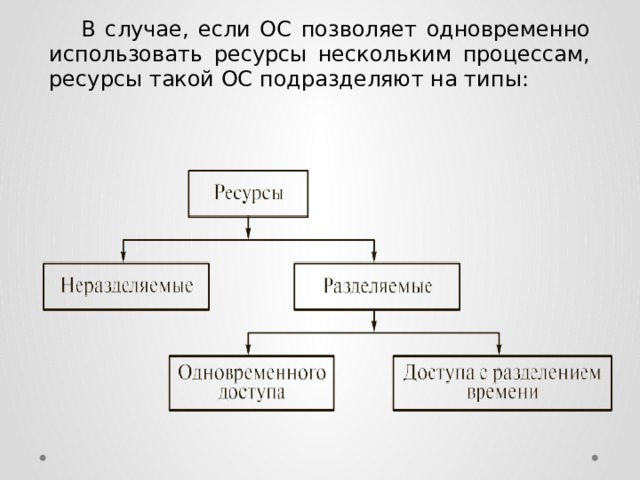  В случае, если ОС позволяет одновременно использовать ресурсы нескольким процессам, ресурсы такой ОС подразделяют на типы: 