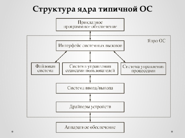 Структура ядра типичной ОС 