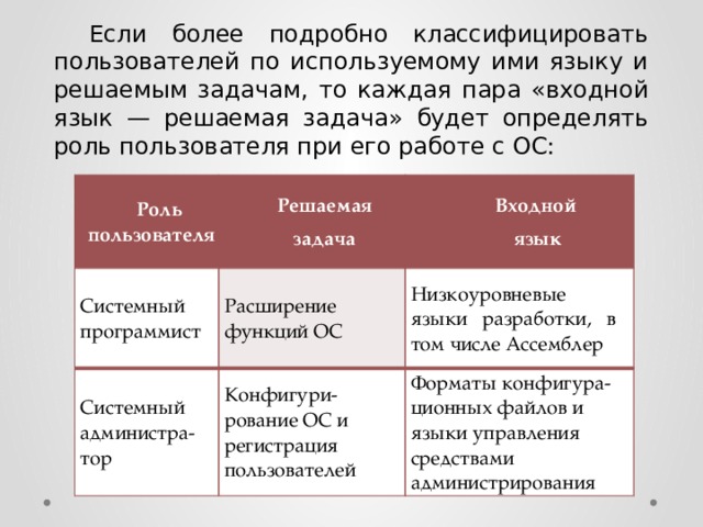  Если более подробно классифицировать пользователей по используемому ими языку и решаемым задачам, то каждая пара «входной язык — решаемая задача» будет определять роль пользователя при его работе с ОС:  Роль пользователя Решаемая Системный программист задача Входной Расширение функций ОС Системный администра- тор язык Конфигури-рование ОС и регистрация пользователей Низкоуровневые языки разработки,  в  том  числе Ассемблер Форматы конфигура-ционных  файлов  и  языки управления средствами администрирования 