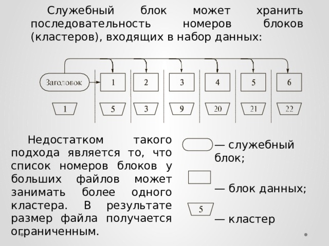  Служебный блок может хранить последовательность номеров блоков (кластеров), входящих в набор данных:  Недостатком такого подхода является то, что список номеров блоков у больших файлов может занимать более одного кластера. В результате размер файла получается ограниченным. — служебный блок; — блок данных; — кластер 