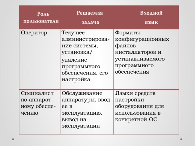 Роль пользователя Решаемая Оператор задача Текущее администрирова-ние системы, установка/ Специалист по аппарат- ному обеспе- чению Входной удаление программного обеспечения, его настройка Обслуживание аппаратуры, ввод ее в эксплуатацию, вывод из эксплуатации язык Форматы конфигурационных файлов инсталляторов и устанавливаемого программного обеспечения Языки средств настройки оборудования для использования в конкретной ОС 