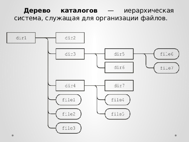  Дерево каталогов — иерархическая система, служащая для организации файлов. 