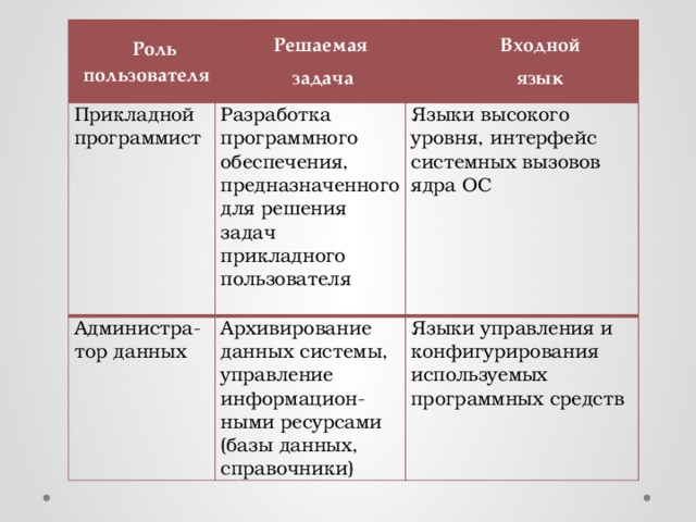 Роль пользователя Решаемая Прикладной программист задача Разработка программного обеспечения, предназначенного для решения задач прикладного пользователя Администра- тор данных Входной Архивирование данных системы, управление информацион-ными ресурсами (базы данных, справочники) язык Языки высокого уровня, интерфейс системных вызовов ядра ОС Языки управления и конфигурирования используемых программных средств 