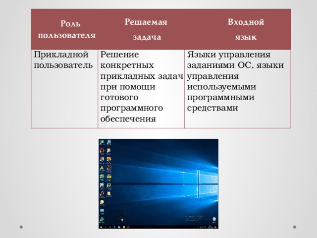 Роль пользователя Решаемая Прикладной пользователь задача Решение конкретных прикладных задач при помощи готового программного обеспечения Входной язык Языки управления задани ями ОС, языки управления используемыми программными средствами  