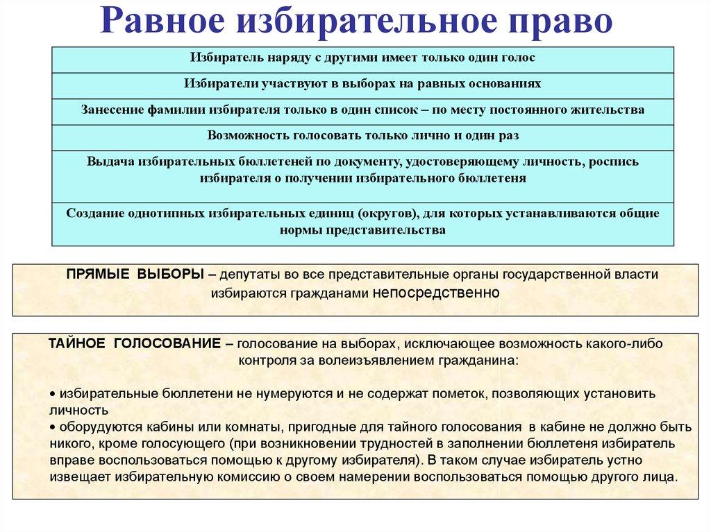 Правовые основы избирательного права рф план егэ