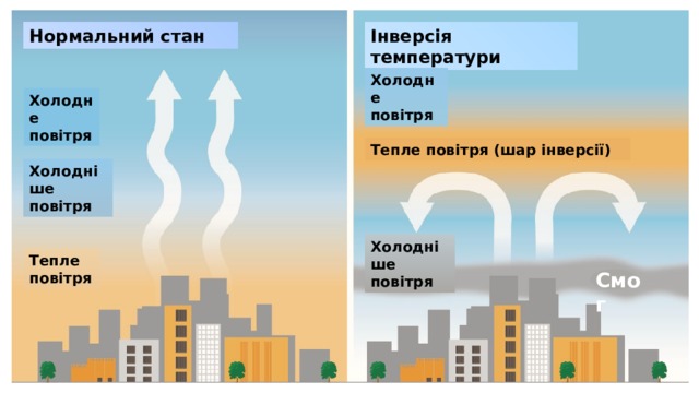 Нормальний стан Інверсія температури Presentation Холодне повітря Холодне повітря Тепле повітря (шар інверсії) Холодніше повітря Холодніше повітря Тепле повітря Смог 