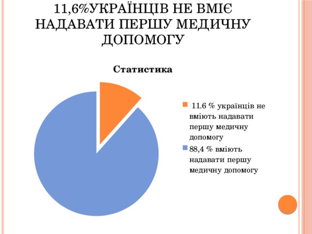 11,6%українців Не вміє надавати першу медичну допомогу 