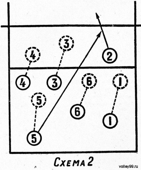 Номера в волейболе. Расстановка игроков в волейболе при приеме. Схема 5-1 в волейболе. Схема игры в волейбол 4-2. Схема расстановки волейболистов.