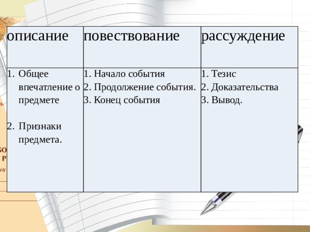  описание повествование Общее впечатление о предмете рассуждение 1. Начало события  2. Продолжение события.   3. Конец события Признаки предмета. 1. Тезис  2. Доказательства  3. Вывод.  