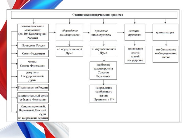 Составить схему законотворческий процесс в российской федерации
