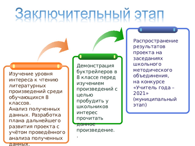 Распространение результатов проекта на заседаниях школьного методического объединения, на конкурсе «Учитель года – 2021» (муниципальный этап) Демонстрация буктрейлеров в 8 классе перед изучением произведений с целью пробудить у школьников интерес прочитать данное произведение. . Изучение уровня интереса к чтению литературных произведений среди обучающихся 8 классов. Анализ полученных данных. Разработка плана дальнейшего развития проекта с учётом проведённого анализа полученных данных. 