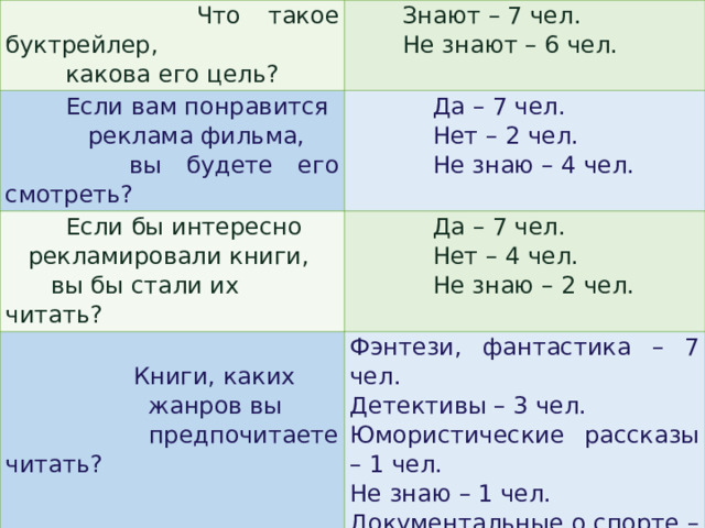  Что такое буктрейлер,  какова его цель?  Знают – 7 чел.  Не знают – 6 чел.  Если вам понравится  реклама фильма,  вы будете его смотреть?    Да – 7 чел.  Если бы интересно  Нет – 2 чел.  Не знаю – 4 чел.  рекламировали книги,  вы бы стали их читать?  Да – 7 чел.  Нет – 4 чел.  Не знаю – 2 чел.  Книги, каких  жанров вы  предпочитаете читать? Фэнтези, фантастика – 7 чел. Детективы – 3 чел. Юмористические рассказы – 1 чел. Не знаю – 1 чел. Документальные о спорте – 1 чел. 