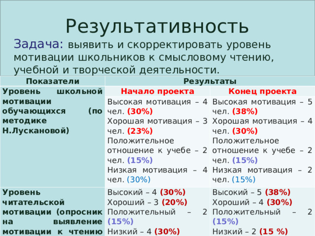 Результативность Задача:  выявить и скорректировать уровень мотивации школьников к смысловому чтению, учебной и творческой деятельности. Показатели Результаты Уровень школьной мотивации обучающихся (по методике Н.Лускановой) Начало проекта Высокая мотивация – 4 чел. (30%) Хорошая мотивация – 3 чел.  (23%) Положительное отношение к учебе – 2 чел. (15%) Низкая мотивация – 4 чел. (30%) Конец проекта Уровень читательской мотивации (опросник на выявление мотивации к чтению по методике Н.Г.Лускановой) Высокая мотивация – 5 чел. (38%) Хорошая мотивация – 4 чел.  (30%) Положительное отношение к учебе – 2 чел. (15%) Низкая мотивация – 2 чел. (15%) Высокий – 4 (30%) Хороший – 3 (20%) Положительный – 2 (15%) Низкий – 4 (30%) Высокий – 5 (38%) Хороший – 4 (30%) Положительный – 2 (15%) Низкий – 2 (15 %) 