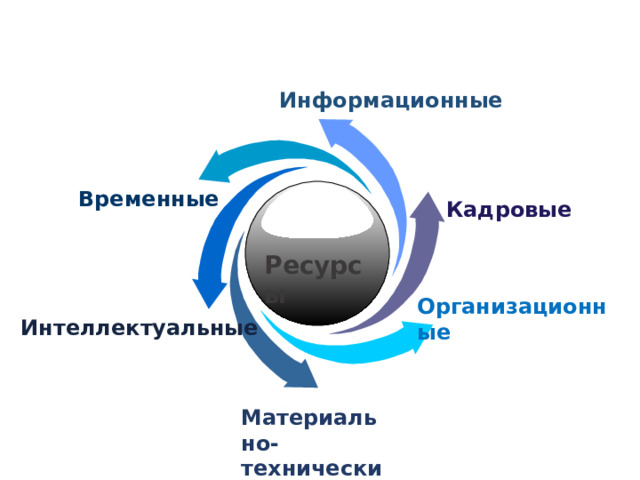 Информационные Временные Кадровые Ресурсы Организационные Интеллектуальные Материально-технические 