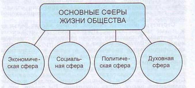 Сферы жизни общества схема