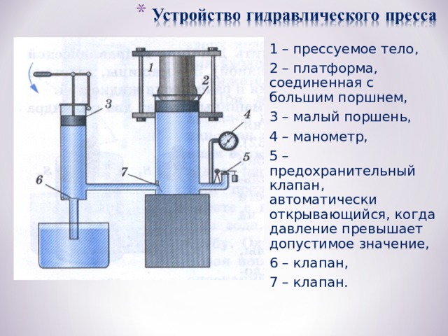 1 – прессуемое тело, 2 – платформа, соединенная с большим поршнем, 3 – малый поршень, 4 – манометр, 5 – предохранительный клапан, автоматически открывающийся, когда давление превышает допустимое значение, 6 – клапан, 7 – клапан. 