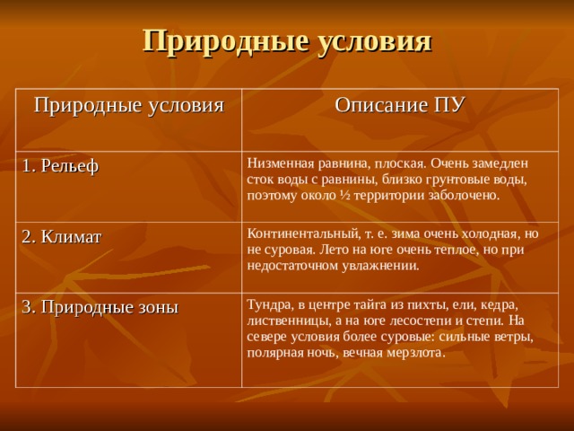 Природные условия Природные условия Описание ПУ 1. Рельеф Низменная равнина, плоская. Очень замедлен сток воды с равнины, близко грунтовые воды, поэтому около ½ территории заболочено. 2. Климат Континентальный, т. е. зима очень холодная, но не суровая. Лето на юге очень теплое, но при недостаточном увлажнении. 3. Природные зоны Тундра, в центре тайга из пихты, ели, кедра, лиственницы, а на юге лесостепи и степи. На севере условия более суровые: сильные ветры, полярная ночь, вечная мерзлота. 